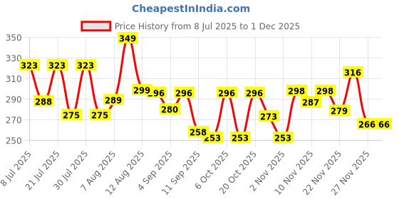 myntra.com QIOA Solid Round Neck Boxy Crop Top qioa Price History Graph from 8 Jul 2025 to 27 Nov 2025