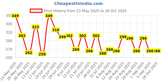 myntra.com QIOA Straight Maxi Skirt qioa Price History Graph from 23 May 2025 to 25 Oct 2025