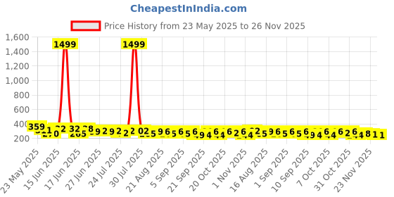 myntra.com QIOA Straight Mini Skorts qioa Price History Graph from 23 May 2025 to 26 Nov 2025