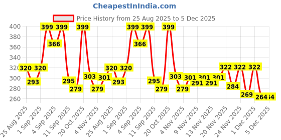 myntra.com QIOA Striped Cotton Peplum Crop Top qioa Price History Graph from 25 Aug 2025 to 5 Dec 2025