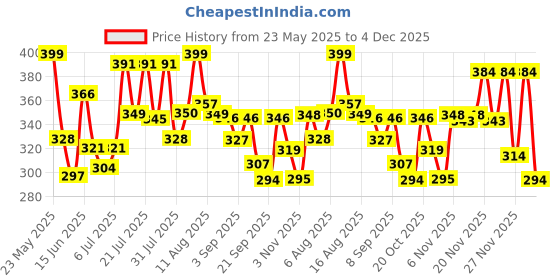 myntra.com QIOA Tribal Printed Flared Sleeves Crepe Longline Top qioa Price History Graph from 23 May 2025 to 4 Dec 2025