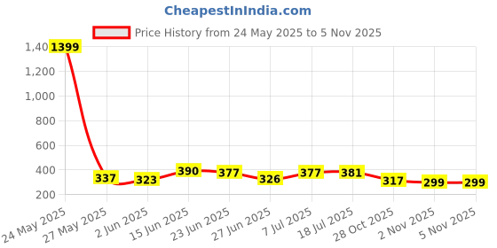 myntra.com QIOA Women Comfort High-Rise Trousers qioa Price History Graph from 24 May 2025 to 2 Nov 2025