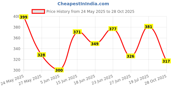 myntra.com QIOA Women Comfort High-Rise Trousers qioa Price History Graph from 24 May 2025 to 28 Oct 2025