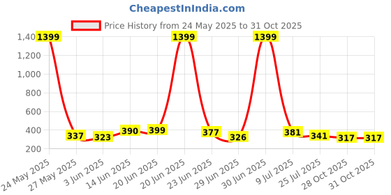myntra.com QIOA Women Comfort High-Rise Wide Leg Trousers With Front Slit qioa Price History Graph from 24 May 2025 to 30 Oct 2025