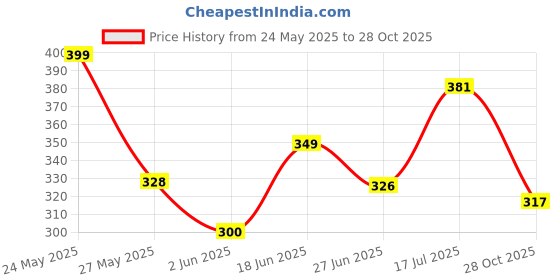 myntra.com QIOA Women Comfort Regular Fit High-Rise Trousers qioa Price History Graph from 24 May 2025 to 28 Oct 2025