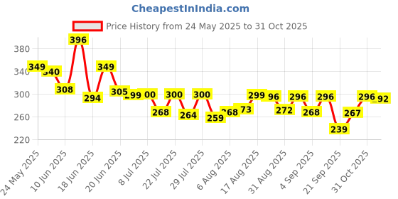 myntra.com QIOA Women Cotton Round Neck T-shirt qioa Price History Graph from 24 May 2025 to 31 Oct 2025