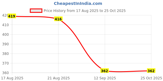 myntra.com QIOA Women Crepe Flutter Sleeves Fit and Flare Midi Dress qioa Price History Graph from 17 Aug 2025 to 25 Oct 2025
