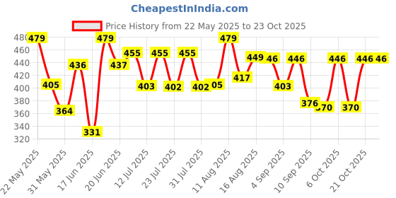 myntra.com QIOA Women Lightweight Crop Bomber Jacket qioa Price History Graph from 22 May 2025 to 20 Oct 2025