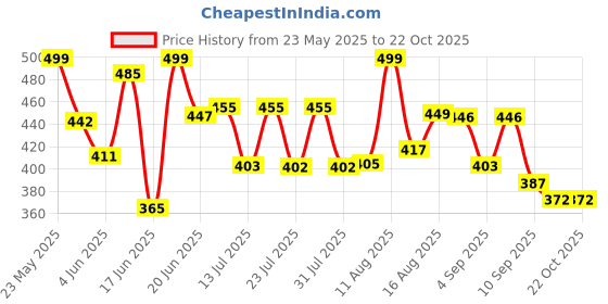 myntra.com QIOA Women Lightweight Denim Jacket qioa Price History Graph from 23 May 2025 to 21 Oct 2025