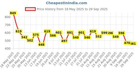 myntra.com QIOA Women Lightweight Denim Jacket qioa Price History Graph from 18 May 2025 to 29 Sep 2025