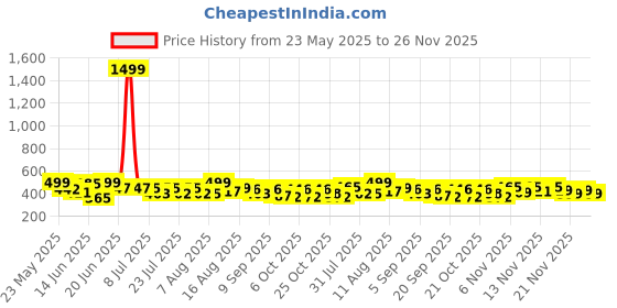 myntra.com QIOA Women Lightweight Denim Jacket with Patchwork qioa Price History Graph from 23 May 2025 to 26 Nov 2025