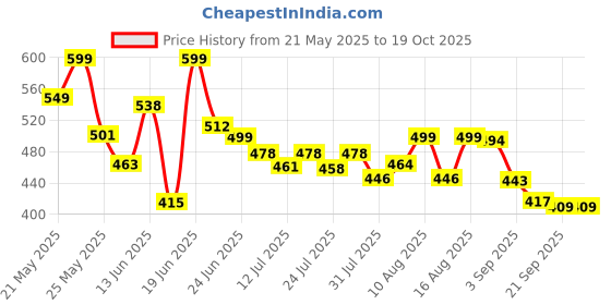 myntra.com QIOA Women Lightweight Longline Denim Jacket with Patchwork qioa Price History Graph from 21 May 2025 to 18 Oct 2025
