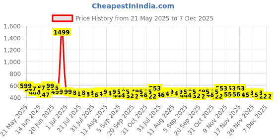 myntra.com QIOA Women LightweightSpread CollarDenim Jacket qioa Price History Graph from 21 May 2025 to 7 Dec 2025