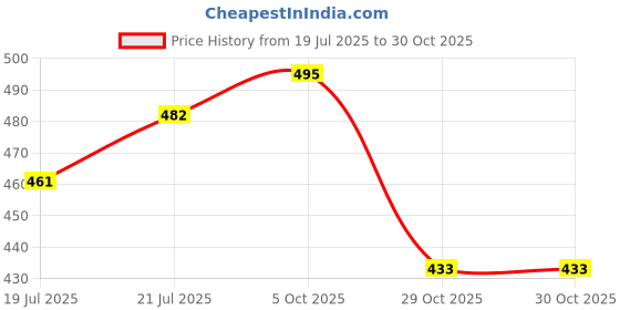 myntra.com QIOA Women Pack of 2 Boxy Cotton Crop T-shirts qioa Price History Graph from 19 Jul 2025 to 29 Oct 2025