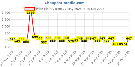 myntra.com QIOA Women Pack of 2 Relaxed High-Rise Cargos Trousers qioa Price History Graph from 27 May 2025 to 20 Oct 2025