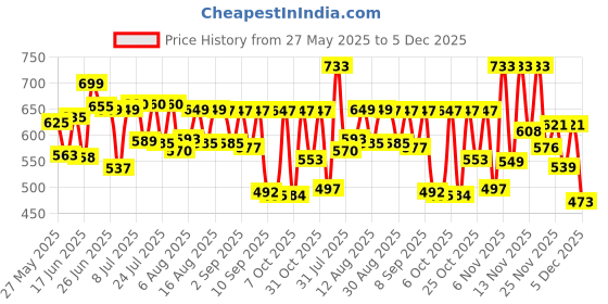 myntra.com QIOA Women Pack of 2 Relaxed Straight Fit High-Rise Flat-Front Regular Cargos Trousers qioa Price History Graph from 27 May 2025 to 5 Dec 2025
