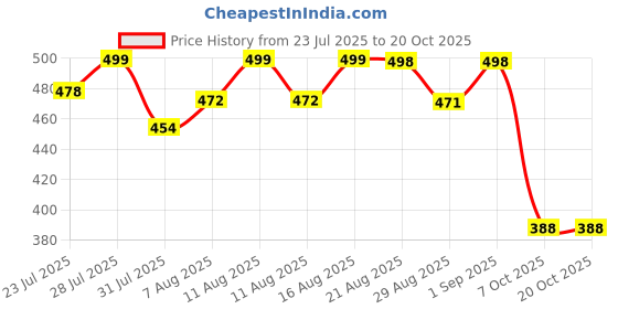 myntra.com QIOA Women Plus Size Relaxed High-Rise Cargos Trousers qioa Price History Graph from 23 Jul 2025 to 20 Oct 2025
