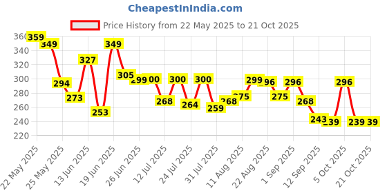 myntra.com QIOA Women Pockets Boxy T-shirt qioa Price History Graph from 22 May 2025 to 21 Oct 2025