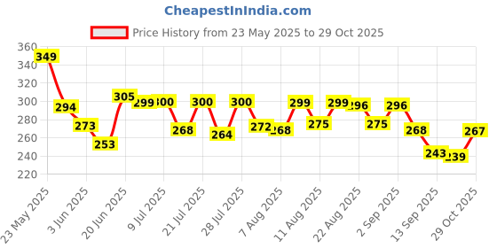 myntra.com QIOA Women Pockets Boxy T-shirt qioa Price History Graph from 23 May 2025 to 29 Oct 2025