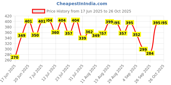 myntra.com QIOA Women Relaxed Fit High-Rise Side Stripes Trousers qioa Price History Graph from 17 Jun 2025 to 25 Oct 2025