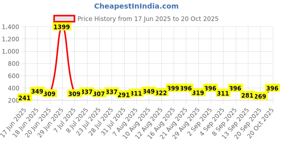 myntra.com QIOA Women Relaxed-Fit Side Stripe Track Pants qioa Price History Graph from 17 Jun 2025 to 20 Oct 2025