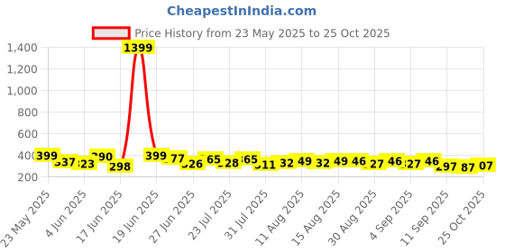 myntra.com QIOA Women Relaxed Front Patch Pocket High-Rise Cargos Trousers qioa Price History Graph from 23 May 2025 to 25 Oct 2025