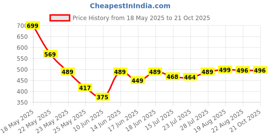 myntra.com QIOA Women Relaxed High-Rise Cargos qioa Price History Graph from 18 May 2025 to 21 Oct 2025