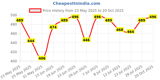 myntra.com QIOA Women Relaxed High-Rise Cargos Trouser qioa Price History Graph from 23 May 2025 to 20 Oct 2025