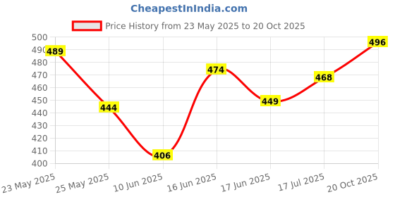 myntra.com QIOA Women Relaxed High-Rise Cargos Trousers qioa Price History Graph from 23 May 2025 to 20 Oct 2025