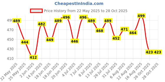 myntra.com QIOA Women Relaxed High-Rise Cargos Trousers qioa Price History Graph from 22 May 2025 to 26 Oct 2025