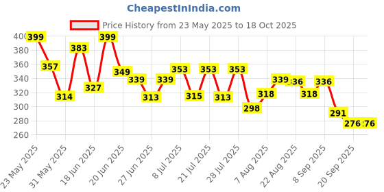 myntra.com QIOA Women Relaxed High-Rise Cargos Trousers qioa Price History Graph from 23 May 2025 to 18 Oct 2025