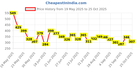 myntra.com QIOA Women Relaxed High-Rise Cargos Trousers qioa Price History Graph from 19 May 2025 to 25 Oct 2025