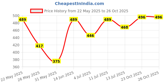 myntra.com QIOA Women Relaxed High-Rise Cargos Trousers qioa Price History Graph from 22 May 2025 to 24 Oct 2025