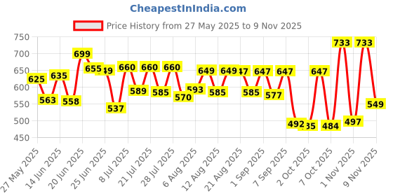 myntra.com QIOA Women Relaxed High-Rise Joggers Trousers qioa Price History Graph from 27 May 2025 to 7 Nov 2025