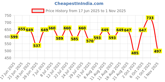 myntra.com QIOA Women Relaxed High-Rise Joggers Trousers qioa Price History Graph from 17 Jun 2025 to 1 Nov 2025