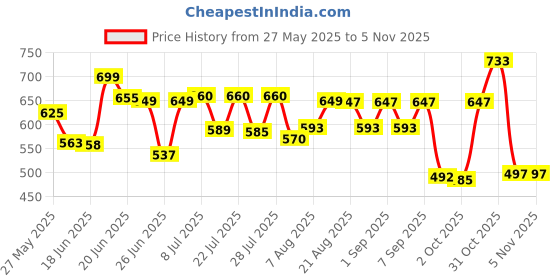 myntra.com QIOA Women Relaxed High-Rise Joggers Trousers qioa Price History Graph from 27 May 2025 to 1 Nov 2025