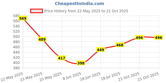 myntra.com QIOA Women Relaxed High-Rise Loose Fit Cargos qioa Price History Graph from 22 May 2025 to 21 Oct 2025