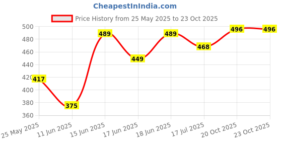 myntra.com QIOA Women Relaxed High-Rise Relaxed Fit Cargos qioa Price History Graph from 25 May 2025 to 22 Oct 2025
