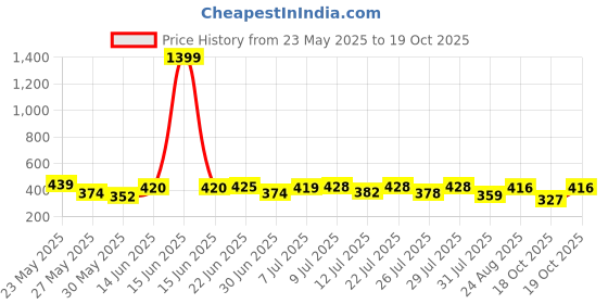 myntra.com QIOA Women Relaxed High-Rise Side Stripes Trouser qioa Price History Graph from 23 May 2025 to 19 Oct 2025