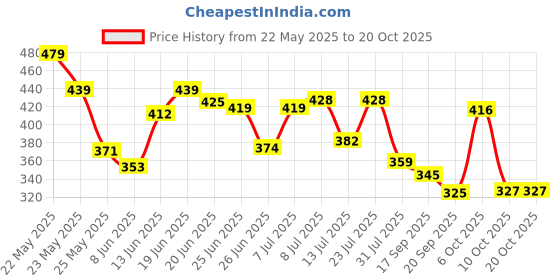 myntra.com QIOA Women Relaxed High-Rise Wrinkle Free Parallel Trousers qioa Price History Graph from 22 May 2025 to 20 Oct 2025