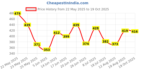 myntra.com QIOA Women Relaxed High-Rise Wrinkle Free Relaxed Fit Parachute Trousers qioa Price History Graph from 22 May 2025 to 19 Oct 2025