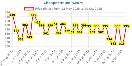 myntra.com QIOA Women Relaxed High-Rise Wrinkle Free Trousers qioa Price History Graph from 23 May 2025 to 20 Oct 2025