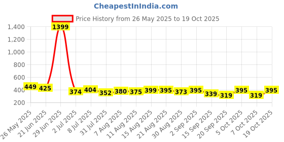myntra.com QIOA Women Relaxed Loose Fit High-Rise Wrinkle Free Cargos Style Parachute qioa Price History Graph from 26 May 2025 to 19 Oct 2025