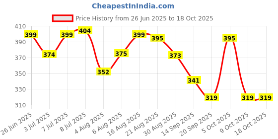 myntra.com QIOA Women Relaxed Loose Fit High Rise Wrinkle Free Cargos Trousers qioa Price History Graph from 26 Jun 2025 to 18 Oct 2025