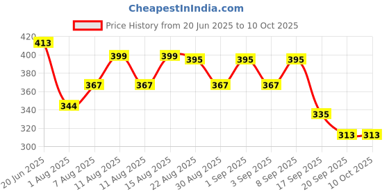 myntra.com QIOA Women Relaxed Regular Fit High-Rise Flat-Front Formal Trousers qioa Price History Graph from 20 Jun 2025 to 10 Oct 2025