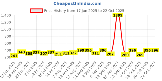 myntra.com QIOA Women Side Striped Mid-Rise Track Pants qioa Price History Graph from 17 Jun 2025 to 20 Oct 2025