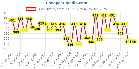 myntra.com QIOA Women Solid A-Line Midi Dress qioa Price History Graph from 23 Jun 2025 to 26 Dec 2025