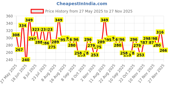 myntra.com QIOA Women Solid Boxy Crop Top qioa Price History Graph from 27 May 2025 to 27 Nov 2025