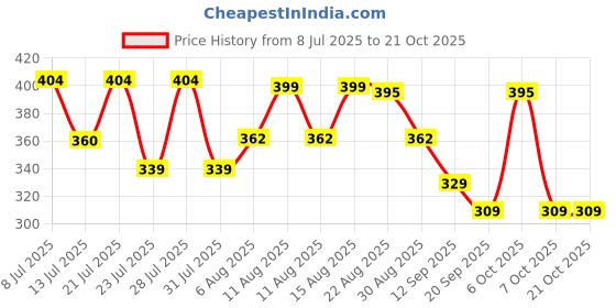 myntra.com QIOA Women Solid Comfort High-Rise Formal Regular Trousers qioa Price History Graph from 8 Jul 2025 to 20 Oct 2025