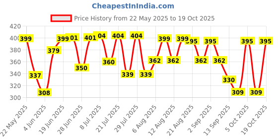 myntra.com QIOA Women Solid Comfort High-Rise Pleated Formal Trousers qioa Price History Graph from 22 May 2025 to 19 Oct 2025